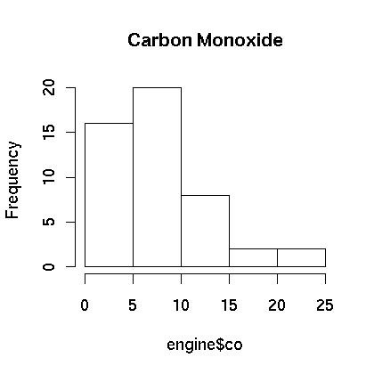 Histogram of the CO data.