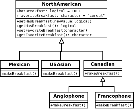 Diagram of the NorthAmerican derived classes.