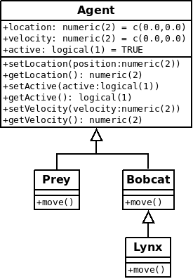 Diagram of the predator and prey classes derived from the Agent class.