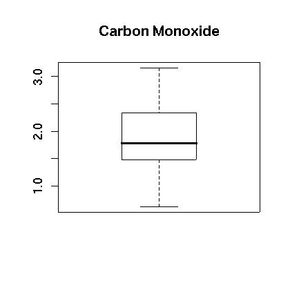 Boxplot of the log of the CO data.