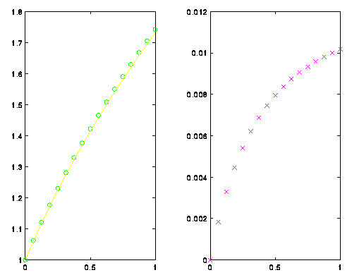 Approximation to the differential equation.