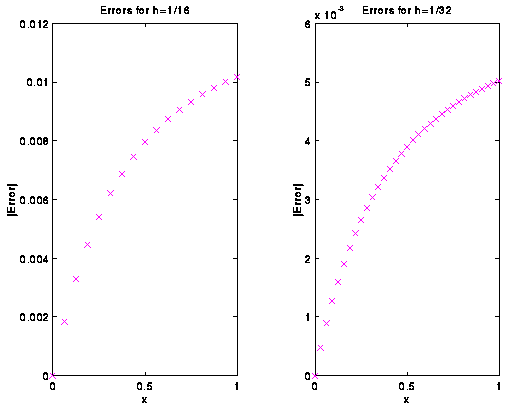 Errors in the approximation to the differential equation.